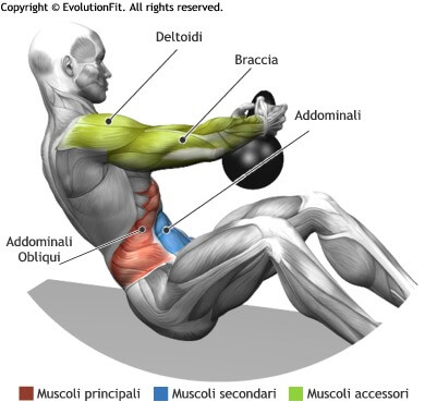 mappa muscolare addominali russian twist kettlebell